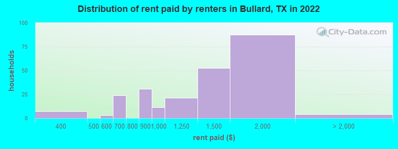 Distribution of rent paid by renters in Bullard, TX in 2022