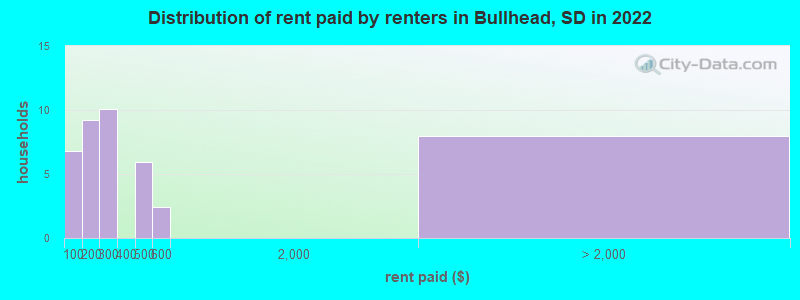 Distribution of rent paid by renters in Bullhead, SD in 2022