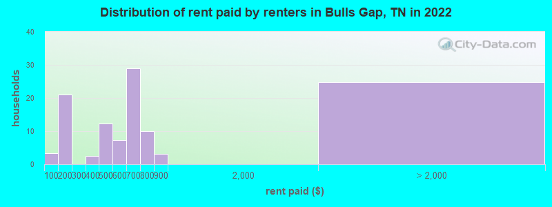 Distribution of rent paid by renters in Bulls Gap, TN in 2022