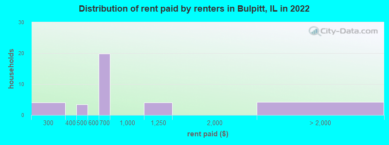 Distribution of rent paid by renters in Bulpitt, IL in 2022