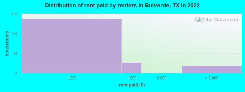 Distribution of rent paid by renters in Bulverde, TX in 2022