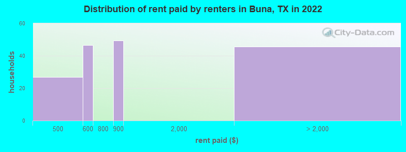 Distribution of rent paid by renters in Buna, TX in 2022