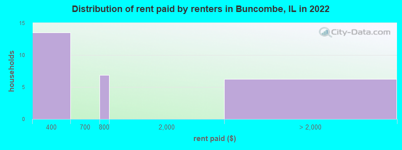 Distribution of rent paid by renters in Buncombe, IL in 2022