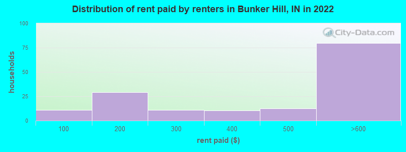 Distribution of rent paid by renters in Bunker Hill, IN in 2022