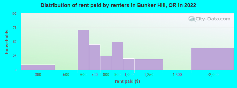 Distribution of rent paid by renters in Bunker Hill, OR in 2022
