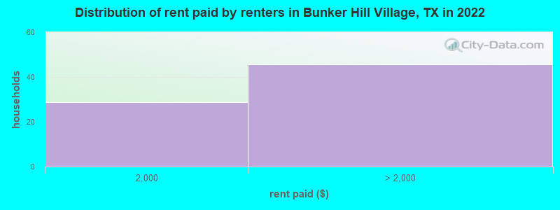 Distribution of rent paid by renters in Bunker Hill Village, TX in 2022