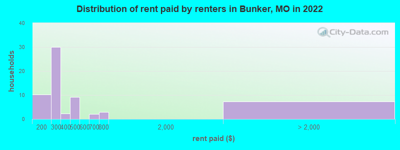 Distribution of rent paid by renters in Bunker, MO in 2022