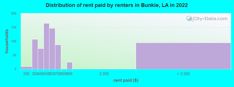 Distribution of rent paid by renters in Bunkie, LA in 2022