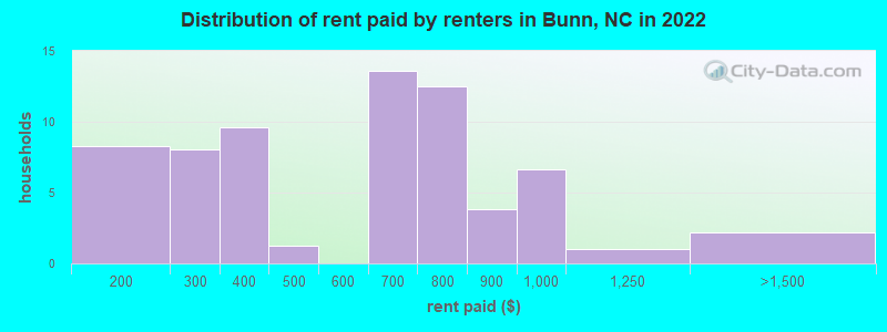 Distribution of rent paid by renters in Bunn, NC in 2022