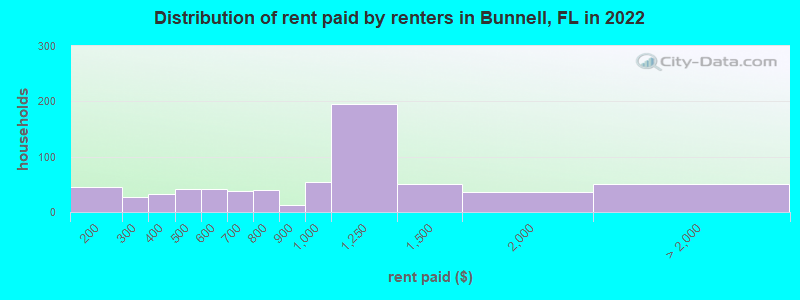 Distribution of rent paid by renters in Bunnell, FL in 2022
