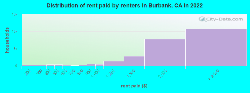 Distribution of rent paid by renters in Burbank, CA in 2022