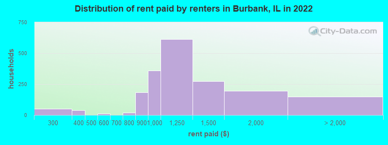Distribution of rent paid by renters in Burbank, IL in 2022