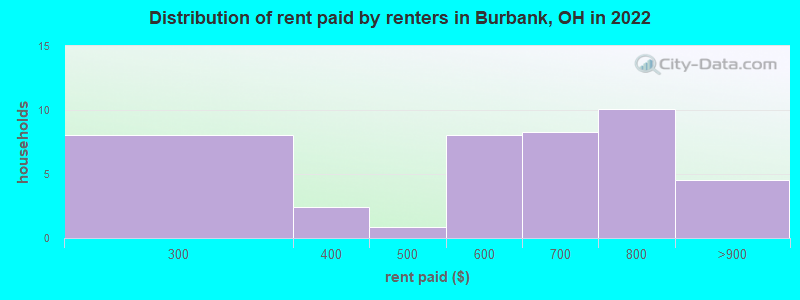 Distribution of rent paid by renters in Burbank, OH in 2022