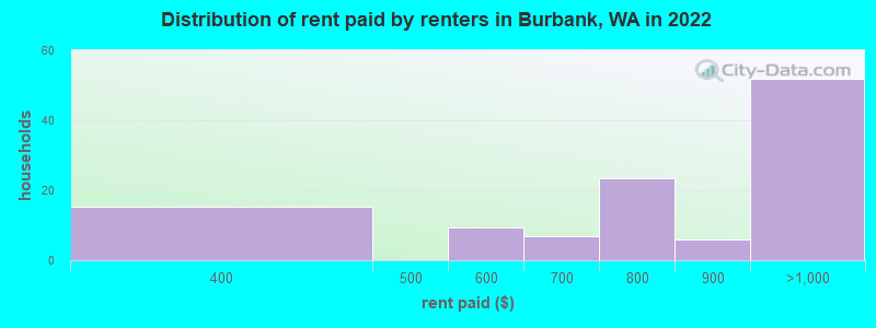 Distribution of rent paid by renters in Burbank, WA in 2022