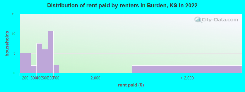 Distribution of rent paid by renters in Burden, KS in 2022