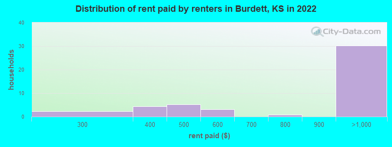 Distribution of rent paid by renters in Burdett, KS in 2022