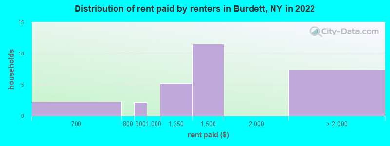 Distribution of rent paid by renters in Burdett, NY in 2022