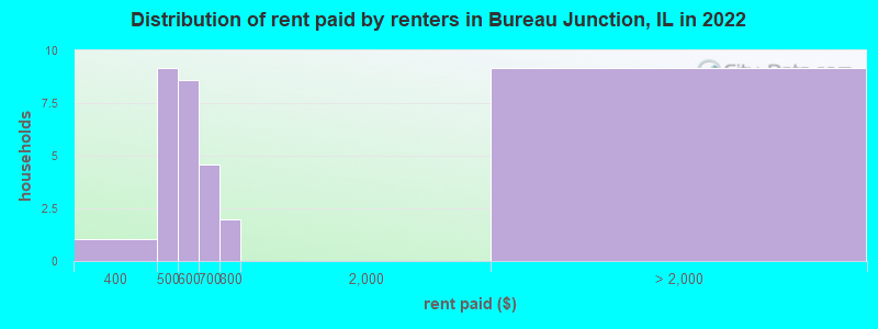 Distribution of rent paid by renters in Bureau Junction, IL in 2022