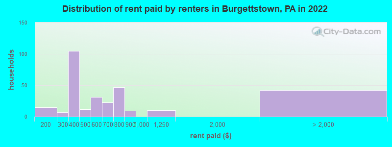 Distribution of rent paid by renters in Burgettstown, PA in 2022