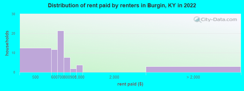 Distribution of rent paid by renters in Burgin, KY in 2022