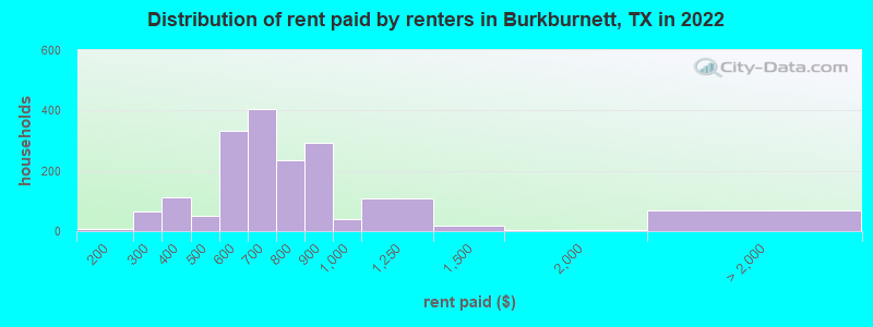 Distribution of rent paid by renters in Burkburnett, TX in 2022