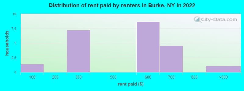 Distribution of rent paid by renters in Burke, NY in 2022