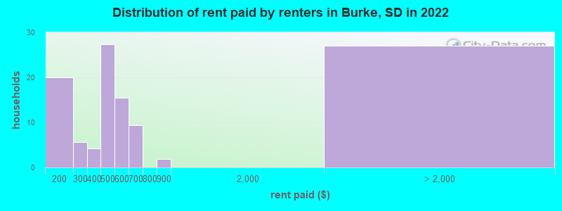 Distribution of rent paid by renters in Burke, SD in 2022