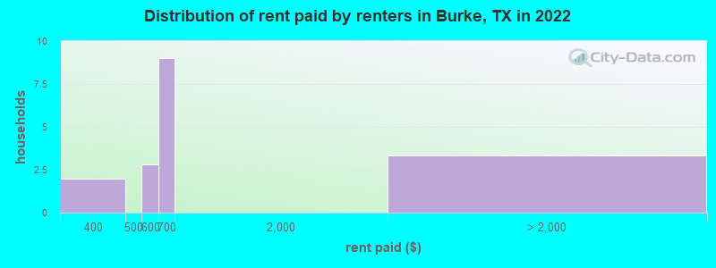 Distribution of rent paid by renters in Burke, TX in 2022