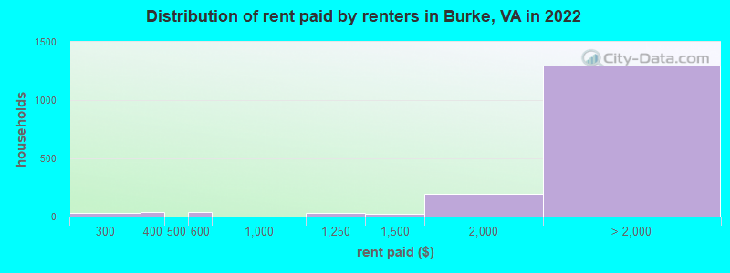 Distribution of rent paid by renters in Burke, VA in 2022