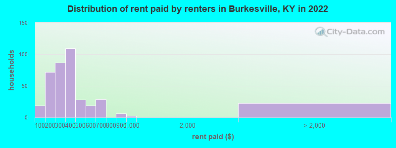 Distribution of rent paid by renters in Burkesville, KY in 2022