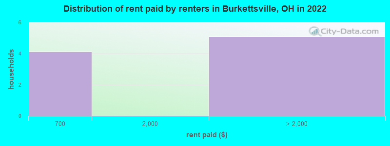 Distribution of rent paid by renters in Burkettsville, OH in 2022