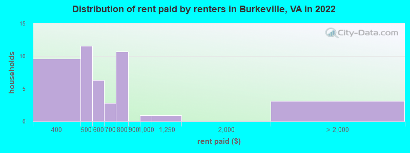 Distribution of rent paid by renters in Burkeville, VA in 2022