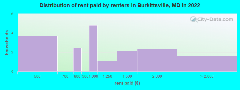 Distribution of rent paid by renters in Burkittsville, MD in 2022