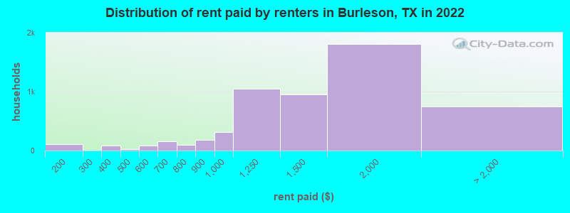 Distribution of rent paid by renters in Burleson, TX in 2022