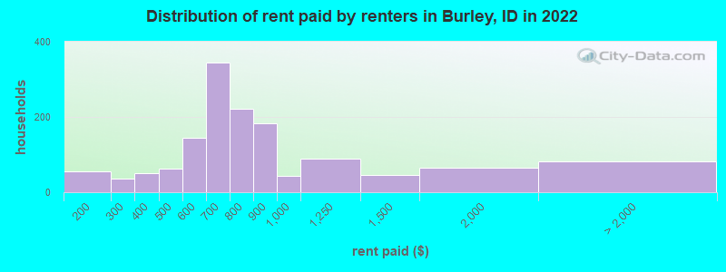 Distribution of rent paid by renters in Burley, ID in 2022