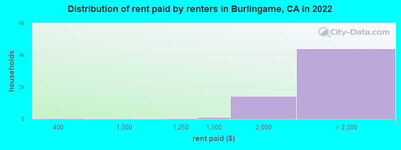 Distribution of rent paid by renters in Burlingame, CA in 2022