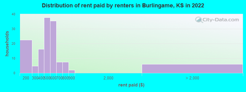 Distribution of rent paid by renters in Burlingame, KS in 2022