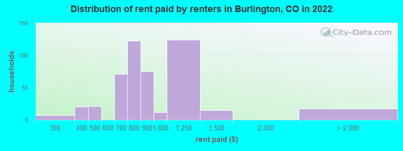 Distribution of rent paid by renters in Burlington, CO in 2022