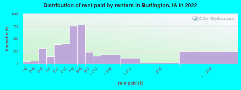 Distribution of rent paid by renters in Burlington, IA in 2022