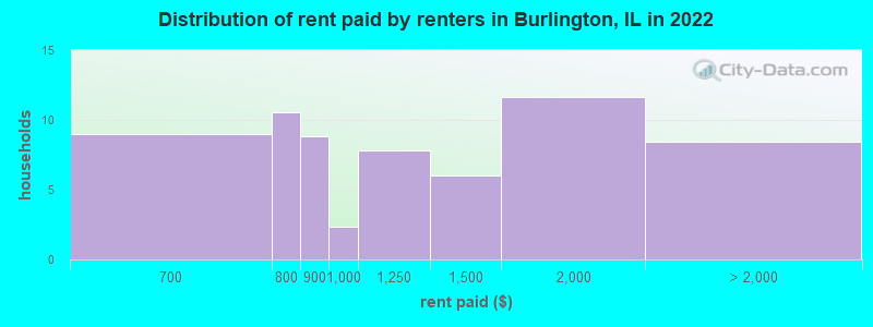 Distribution of rent paid by renters in Burlington, IL in 2022