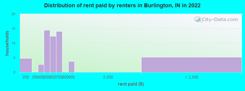 Distribution of rent paid by renters in Burlington, IN in 2022