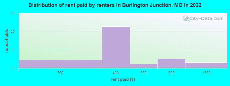Distribution of rent paid by renters in Burlington Junction, MO in 2022