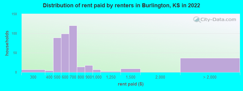 Distribution of rent paid by renters in Burlington, KS in 2022