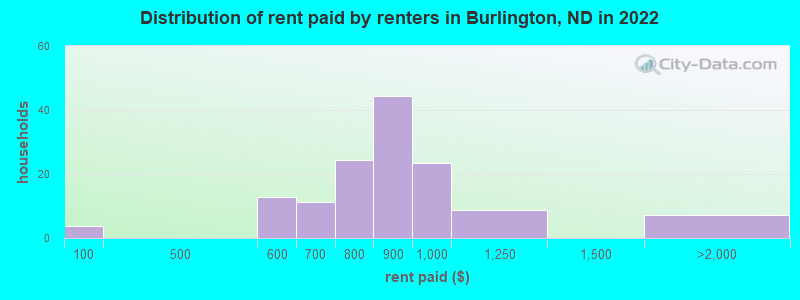 Distribution of rent paid by renters in Burlington, ND in 2022