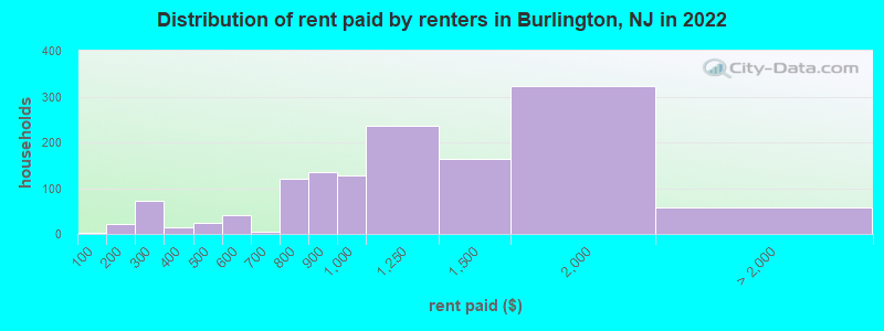 Distribution of rent paid by renters in Burlington, NJ in 2022