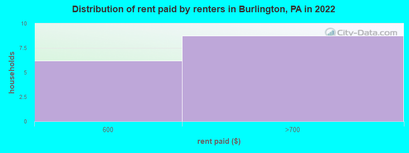 Distribution of rent paid by renters in Burlington, PA in 2022