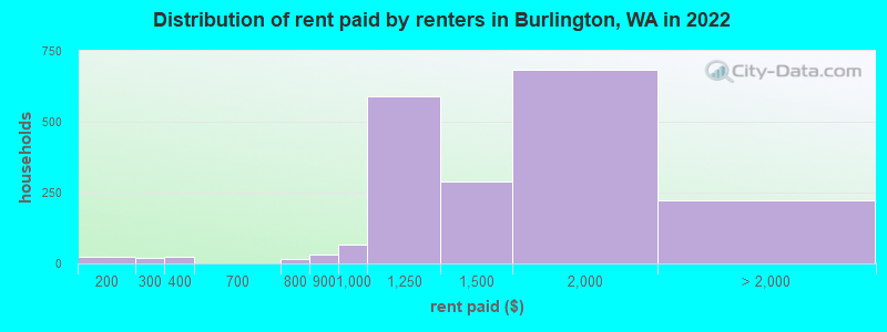 Distribution of rent paid by renters in Burlington, WA in 2022