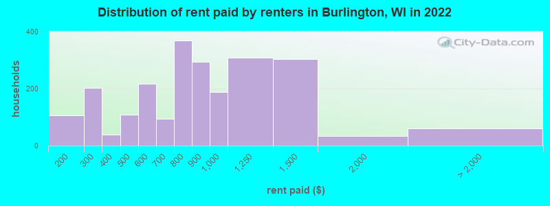 Distribution of rent paid by renters in Burlington, WI in 2022