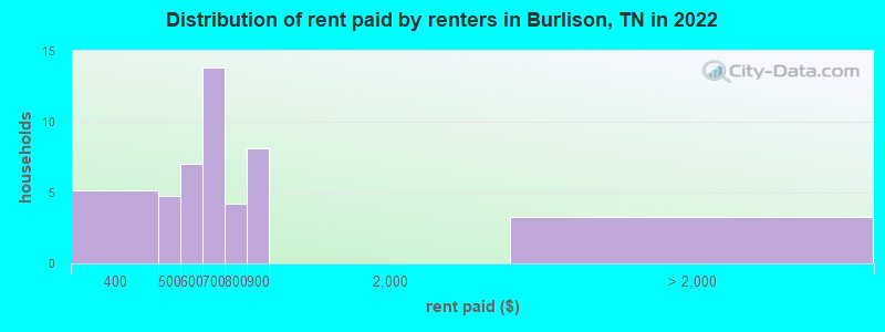 Distribution of rent paid by renters in Burlison, TN in 2022