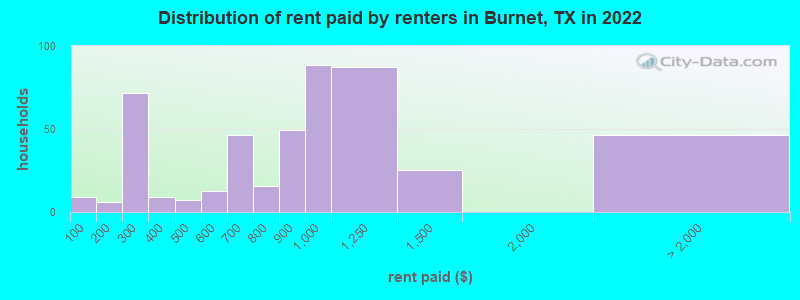 Distribution of rent paid by renters in Burnet, TX in 2022